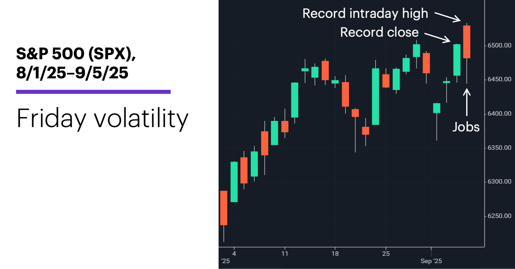 Chart 1: S&P 500 (SPX), 8/1/25–9/5/25. S&P 500 (SPX) price chart.