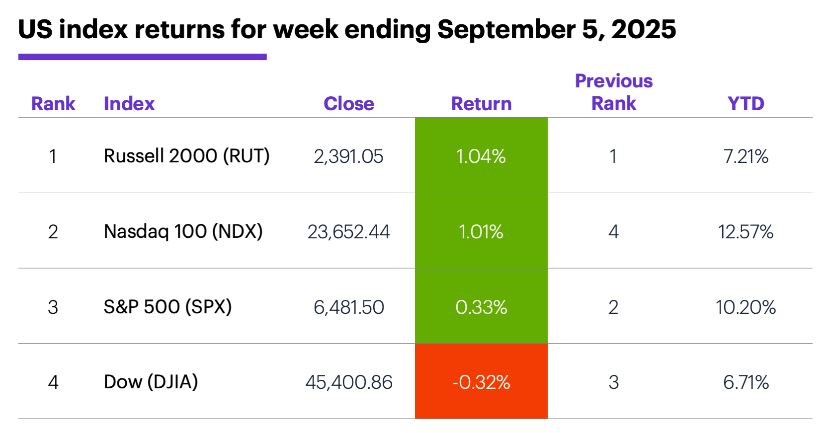 US index returns for week ending September 5, 2025.
