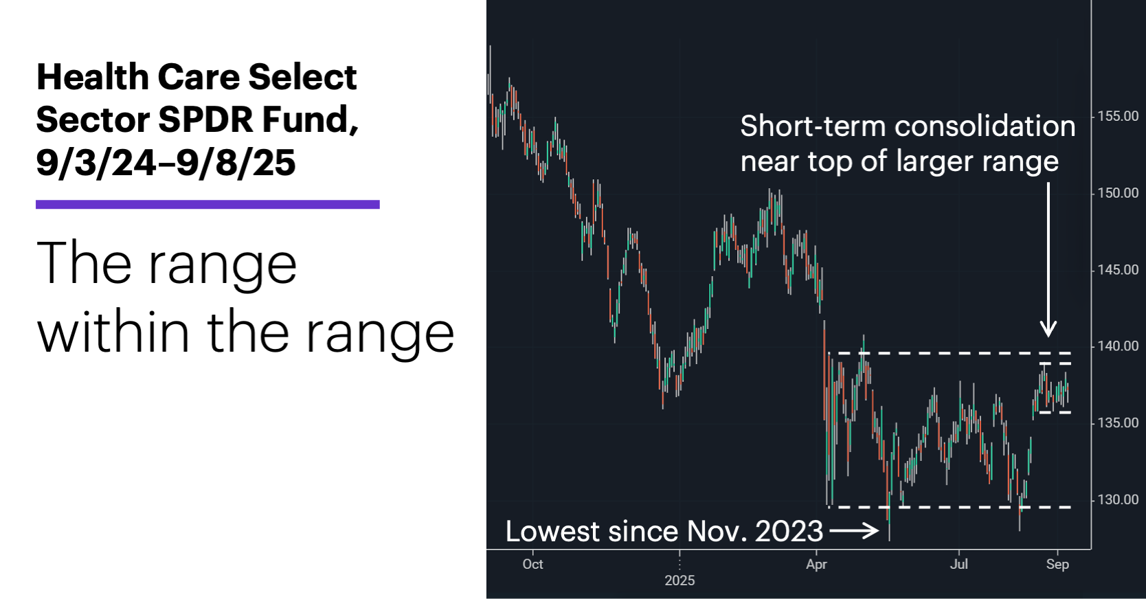 Chart 2: Health Care Select Sector SPDR Fund, 9/3/24–9/8/25. The range within the range.