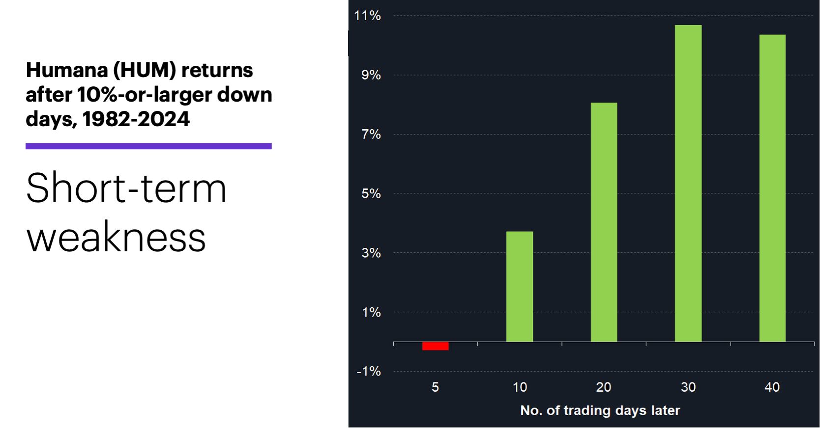 Chart 2: Humana (HUM) returns after 10%-or-larger down days, 1982-2025.