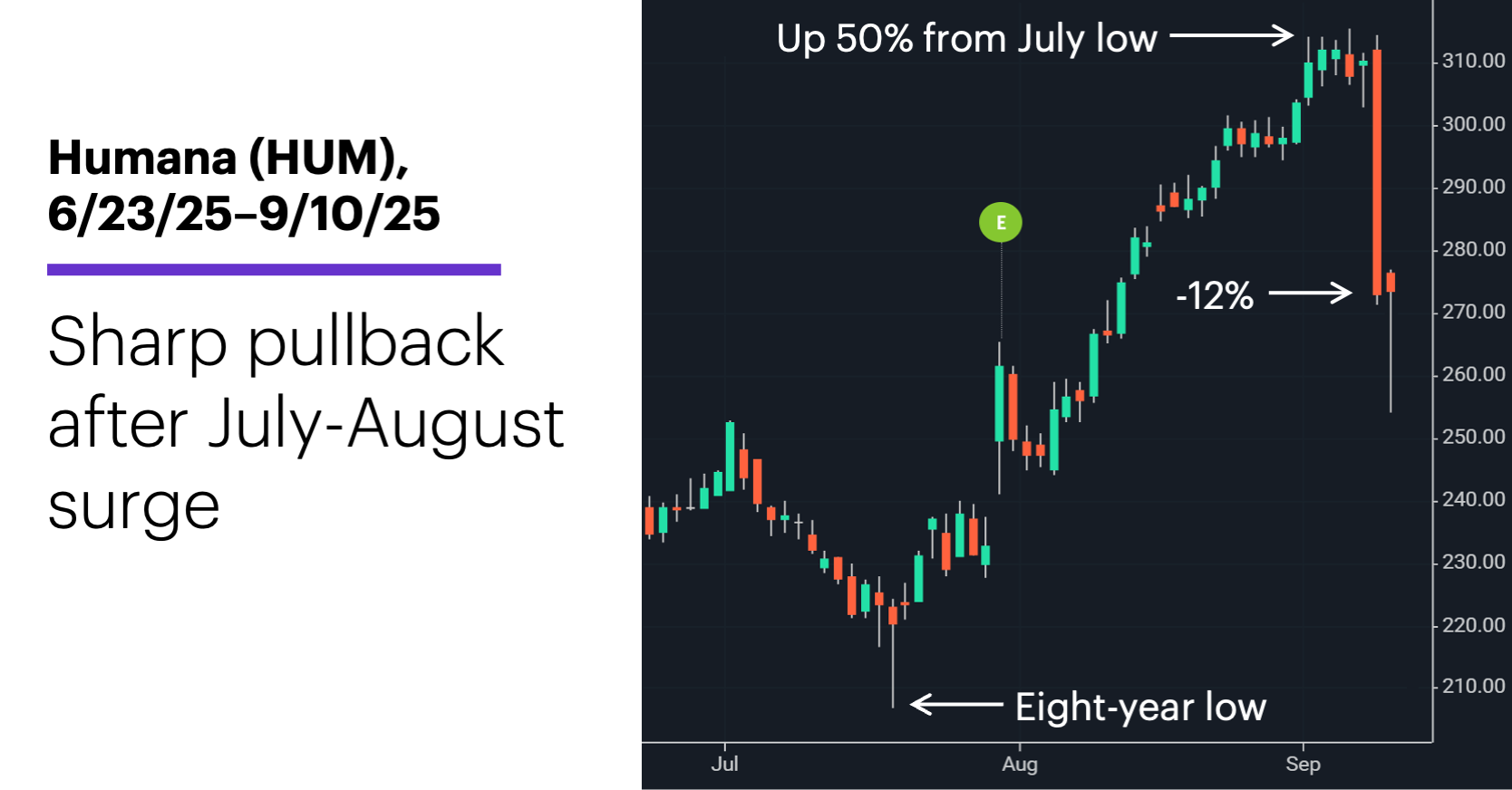 Chart 1: Humana (HUM), 6/23/25–9/10/25. Sharp pullback after July-August surge.
