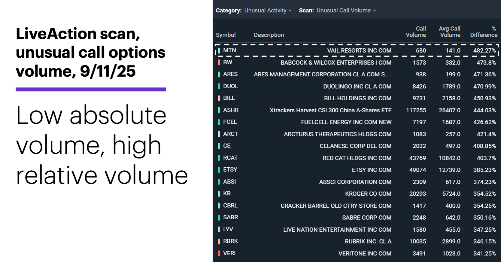 Chart 1: LiveAction scan, unusual call options volume, 9/11/25. Low absolute volume, high relative volume.