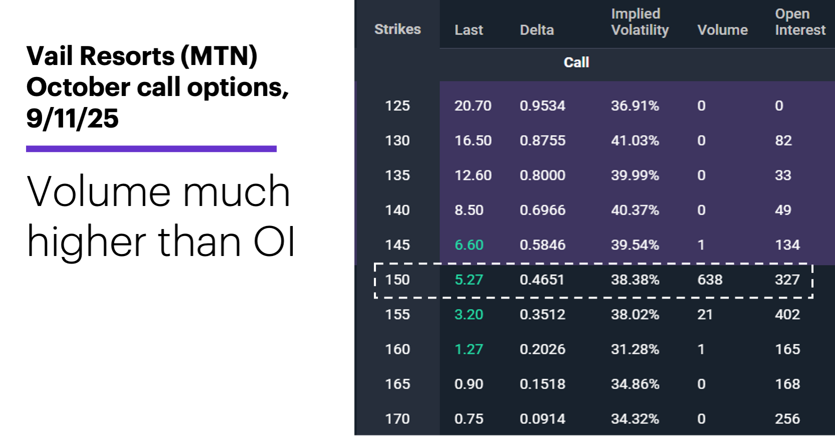 Chart 2: Vail Resorts (MTN) October call options. Volume much higher than OI.