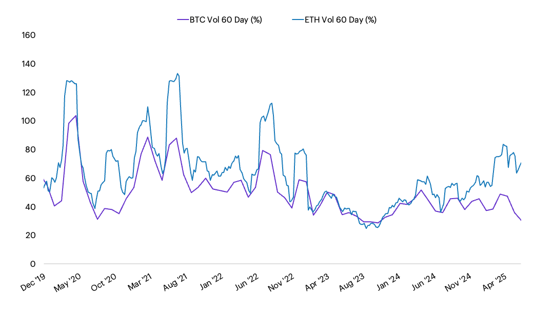 Chart showing Ether's volatility