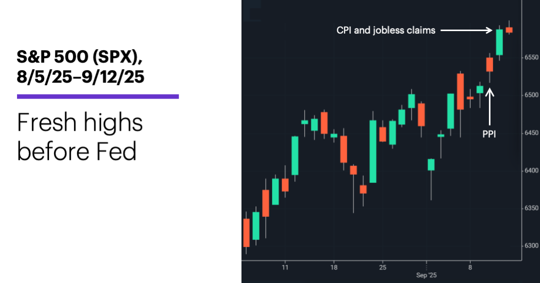 Chart 1: S&P 500 (SPX), 8/1/25–9/5/25. S&P 500 (SPX) price chart.