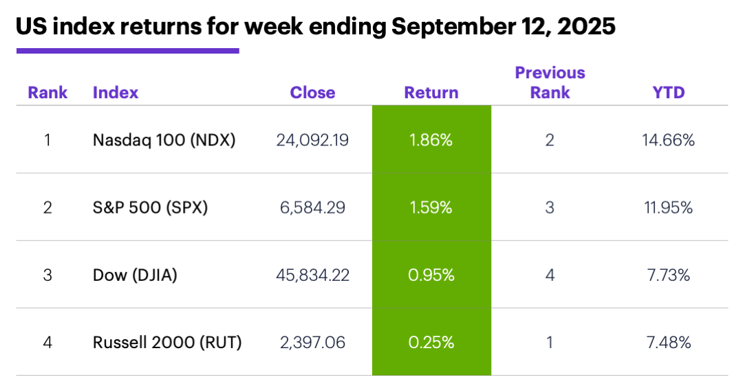 US index returns for week ending September 12, 2025.