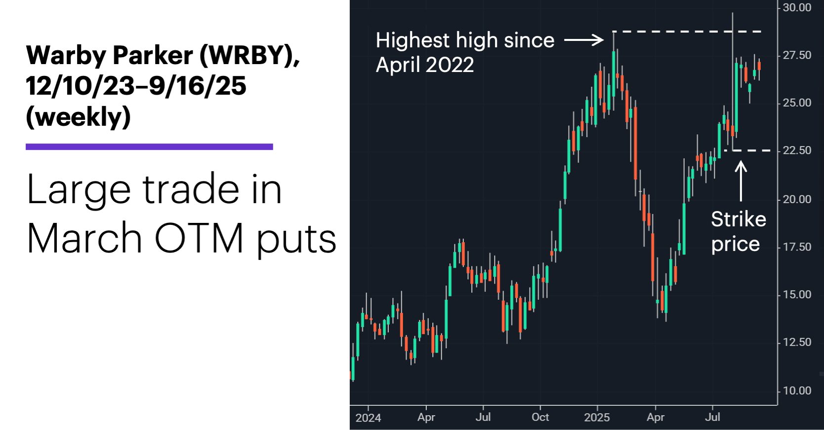 Chart 1: Warby Parker (WRBY), 12/10/23–9/16/25 (weekly). Warby Parker (WRBY) price chart. Large trade in March OTM puts.