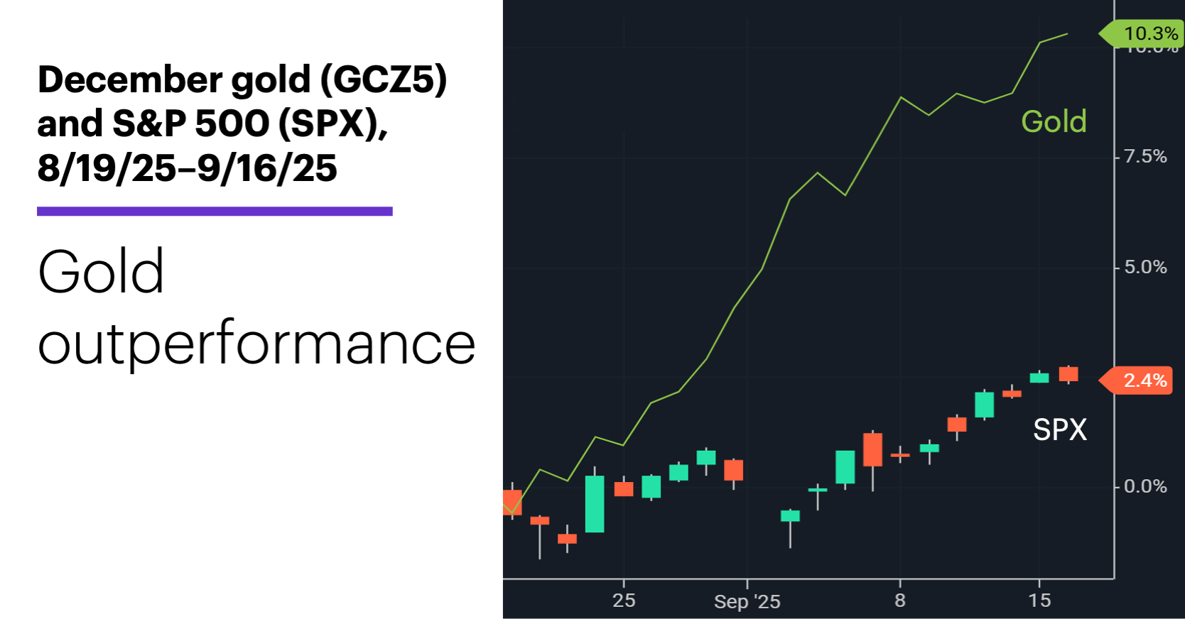 Chart 2: December gold (GCZ5) and S&P 500 (SPX), 8/19/25–9/16/25. Gold outperformance.