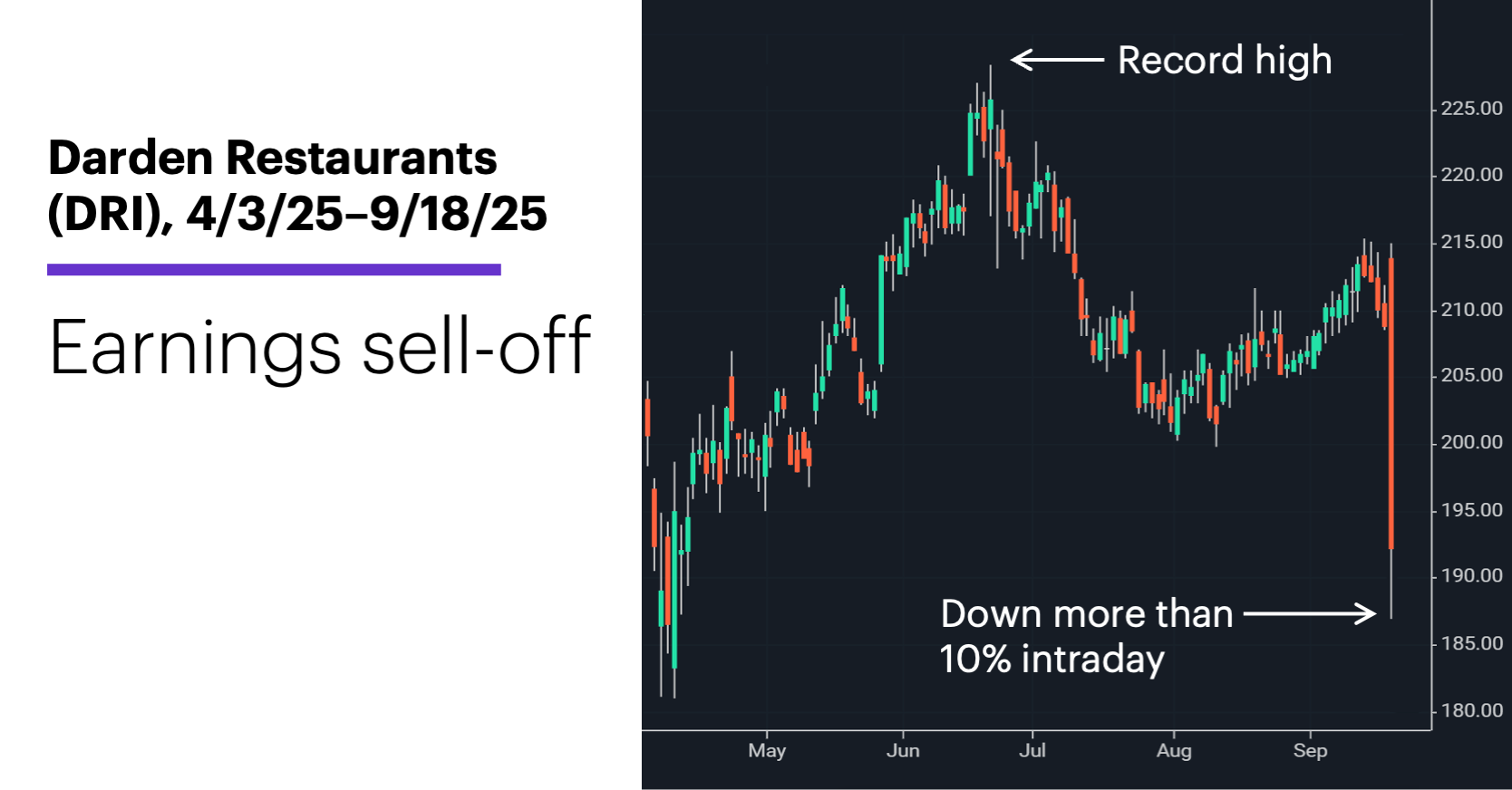 Chart 1: Darden Restaurants (DRI), 4/3/25–9/18/25. Darden Restaurants (DRI) price chart. Earnings sell-off.