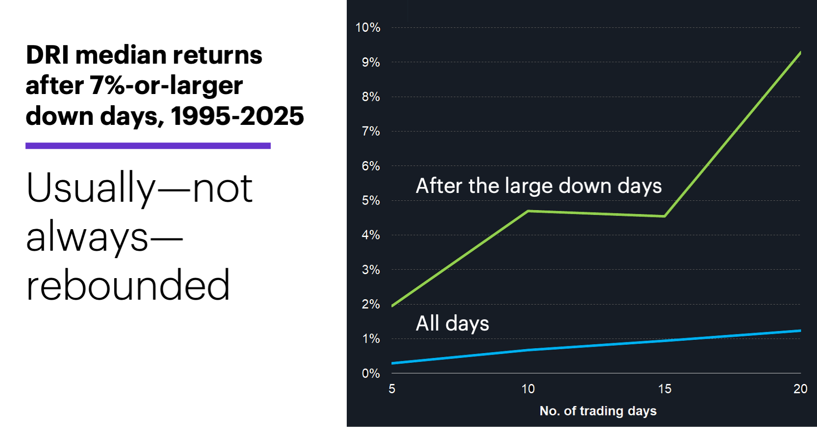 Chart 2: DRI median returns after 7%-or-larger down days, 1995-2025. Usually—but not always—solid rebounds.