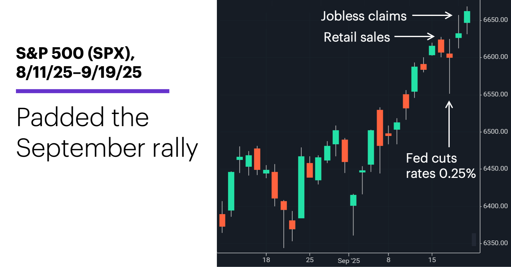 Chart 1: S&P 500 (SPX), 8/11/25–9/19/25. S&P 500 (SPX) price chart.