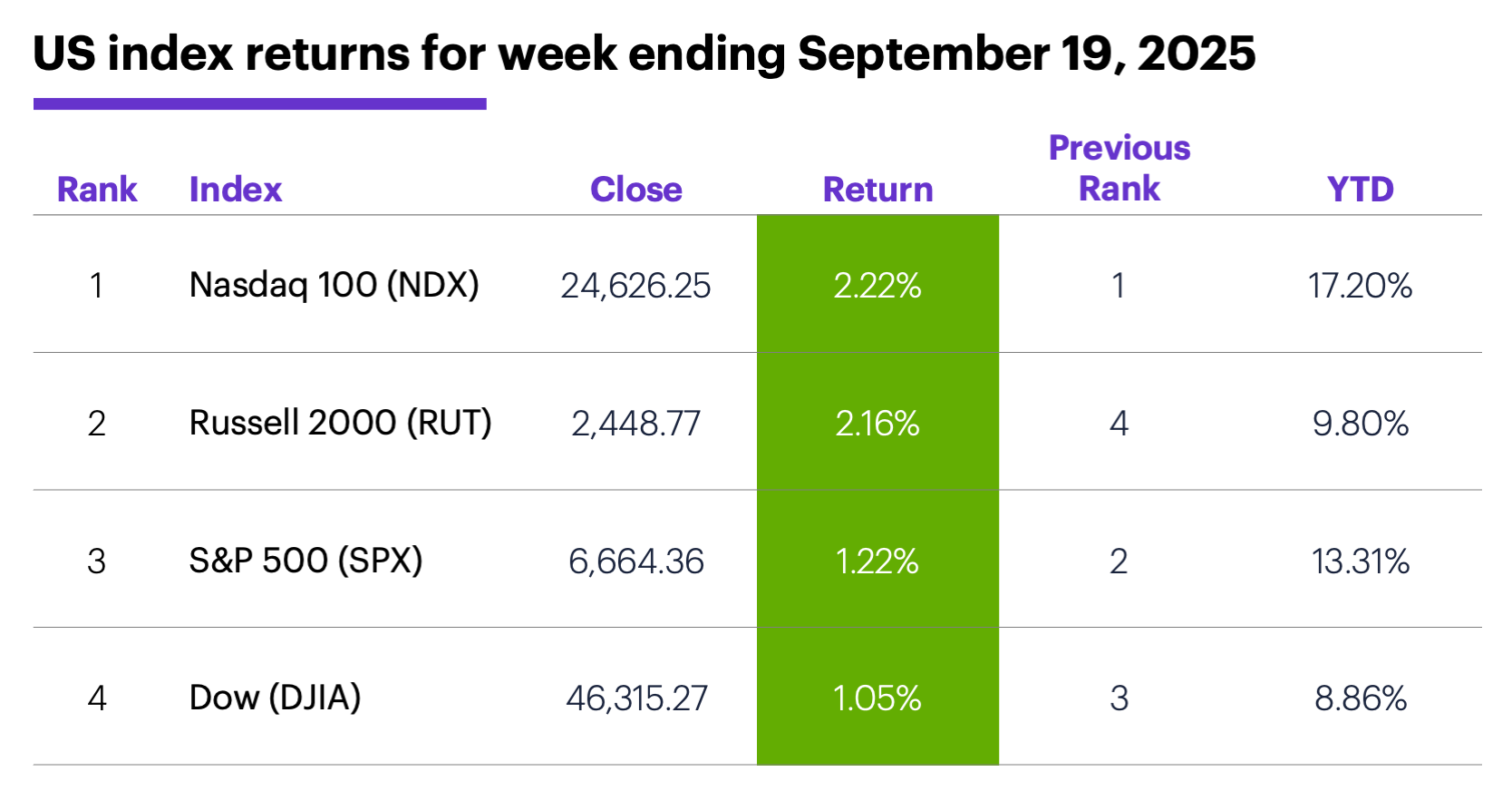 US index returns for week ending September 19, 2025.