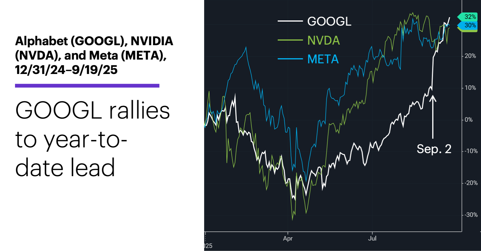 Alphabet (GOOGL), NVIDIA (NVDA), and Meta (META), 12/31/24–9/19/25. Comparison chart.