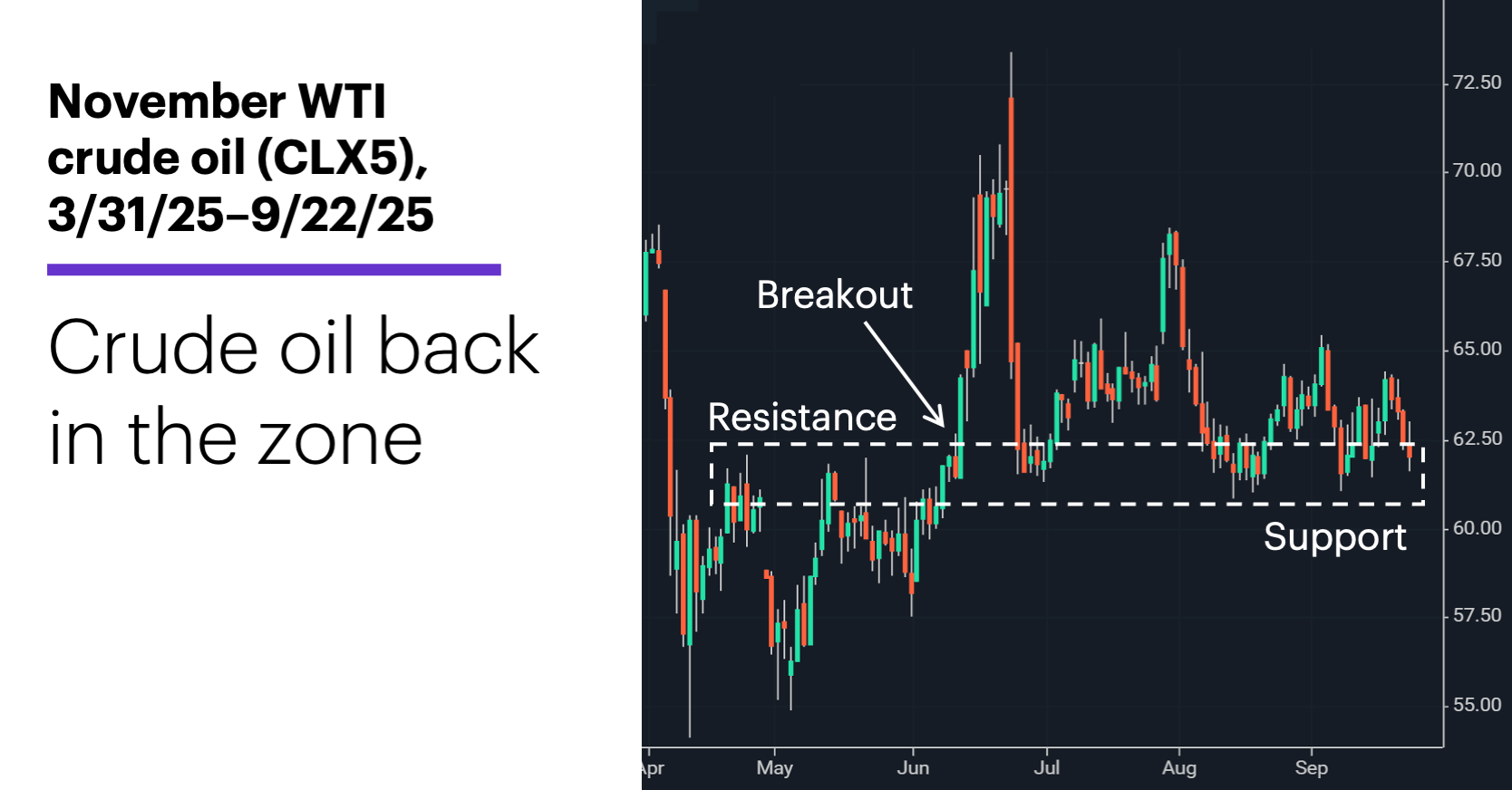 Chart 1: November WTI crude oil (CLX5), 3/31/23–9/22/25. November WTI crude oil (CLX5) futures price chart. Crude oil back in the zone.