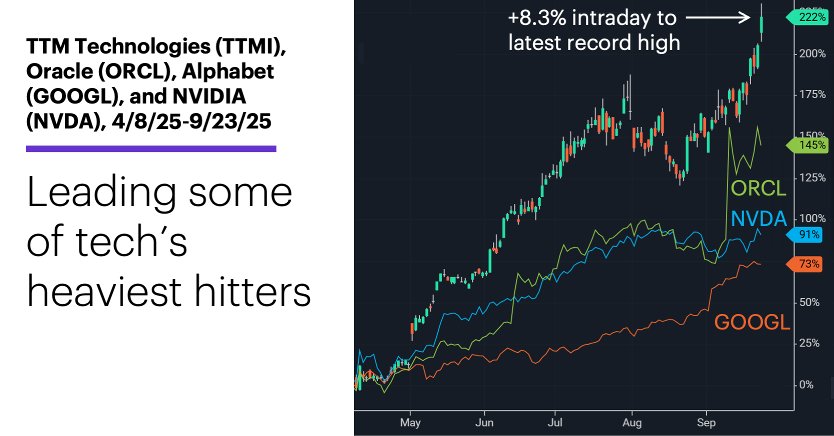 Chart 1: TTM Technologies (TTMI), Oracle (ORCL), Alphabet (GOOGL), and NVIDIA (NVDA), 4/8/25–9/23/25. Leading tech’s heavy hitters.