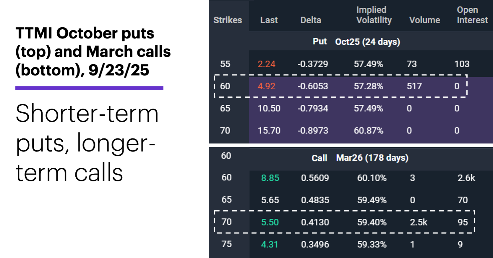 Chart 2: TTMI October puts (top) and March calls (bottom), 9/23/25. Shorter-term puts, longer-term calls.