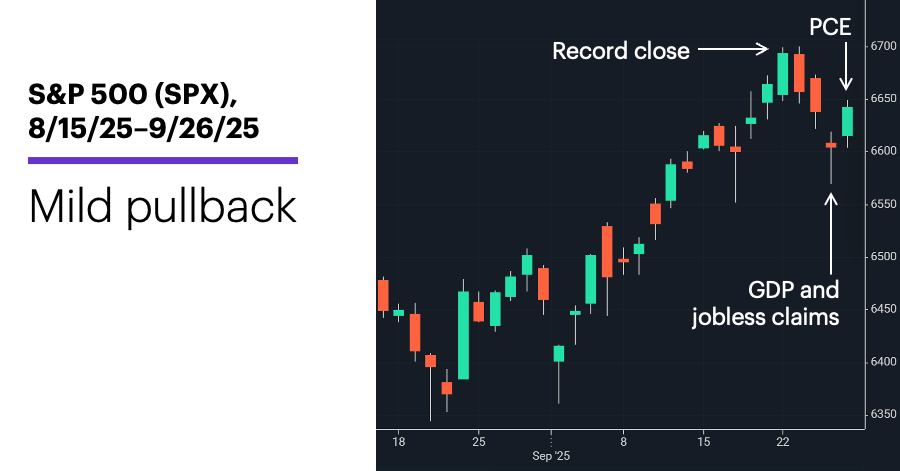 Chart 1: S&P 500 (SPX), 8/15/25–9/26/25. S&P 500 (SPX) price chart.