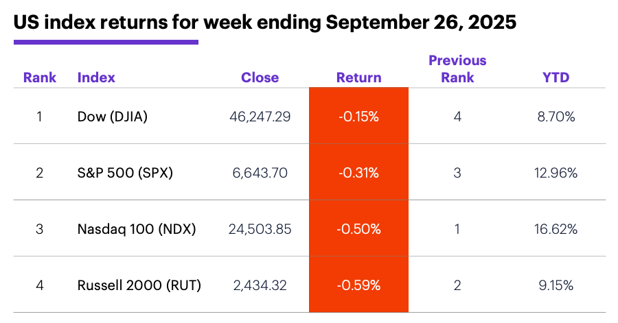 US index returns for week ending September 26, 2025.