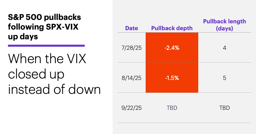 Chart 3: S&P 500 pullbacks following SPX-VIX up days