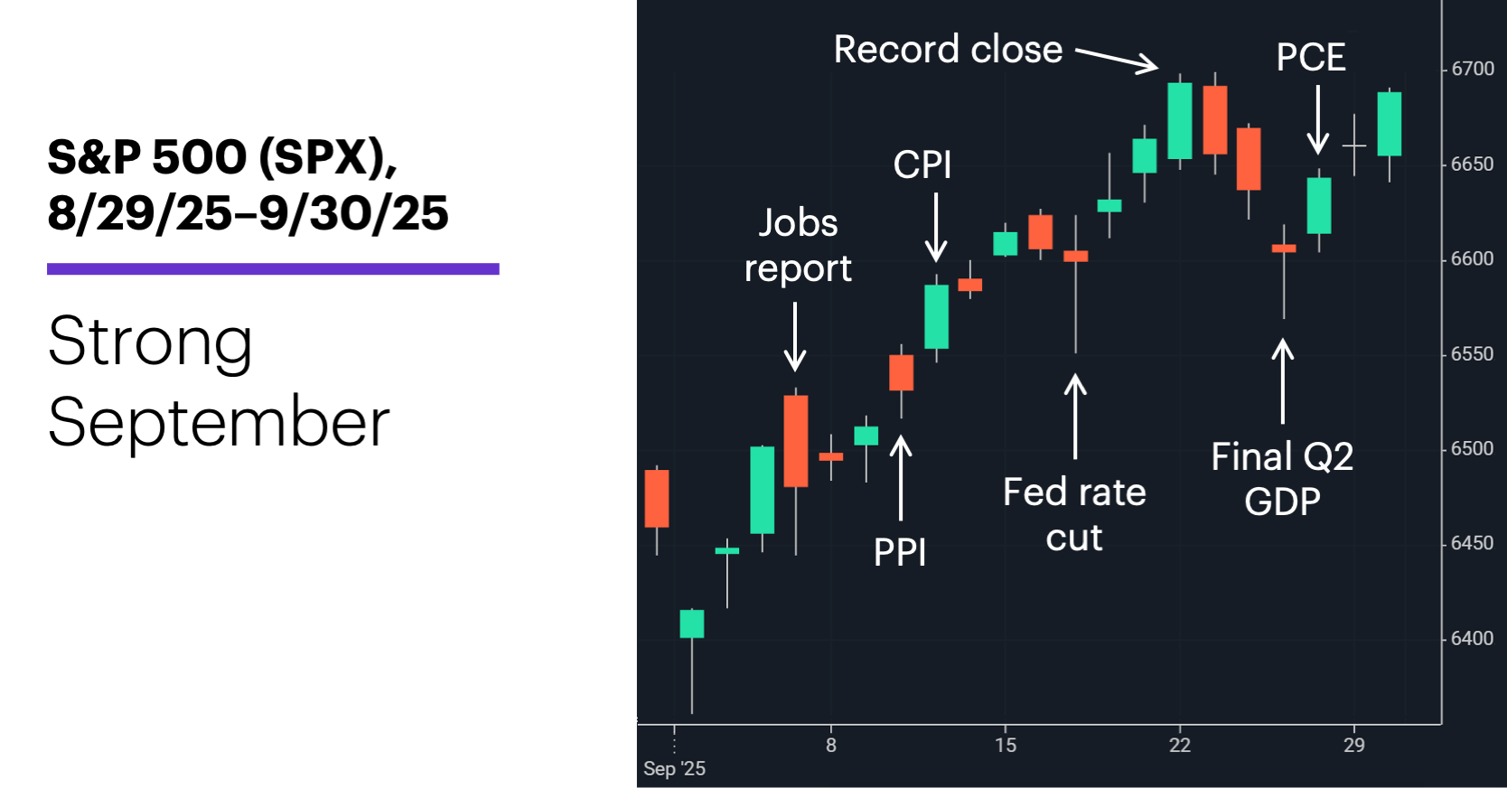 Chart 1: S&P 500 (SPX), 8/29/25–9/30/25.