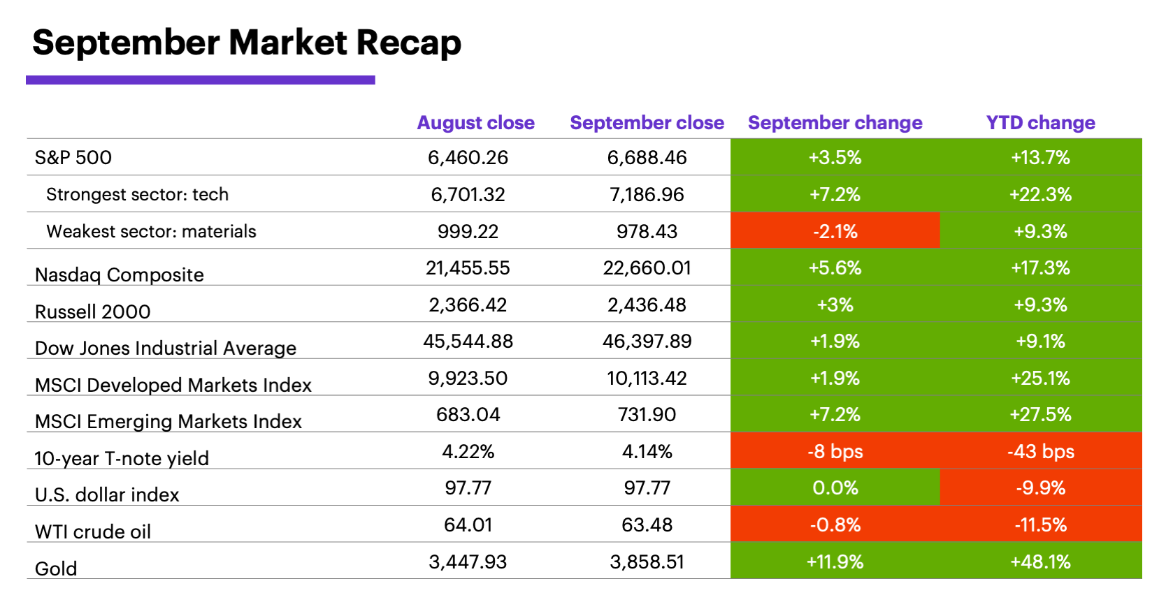 September 2025 Market Recap: Monthly and year-to-date returns