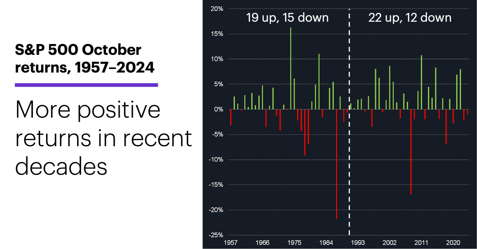Chart 3: S&P 500 October returns, 1957–2024. More positive returns in recent decades