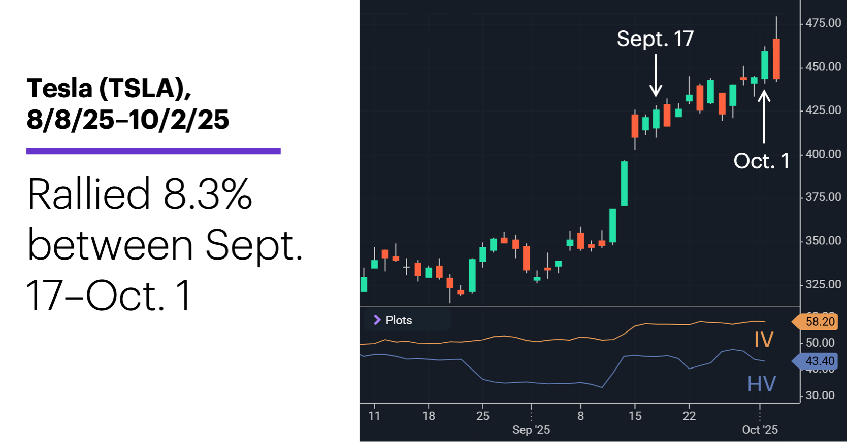 Chart 1: Tesla (TSLA), 8/8/25–10/2/25. Rallied 8.3% between Sept. 17–Oct. 1