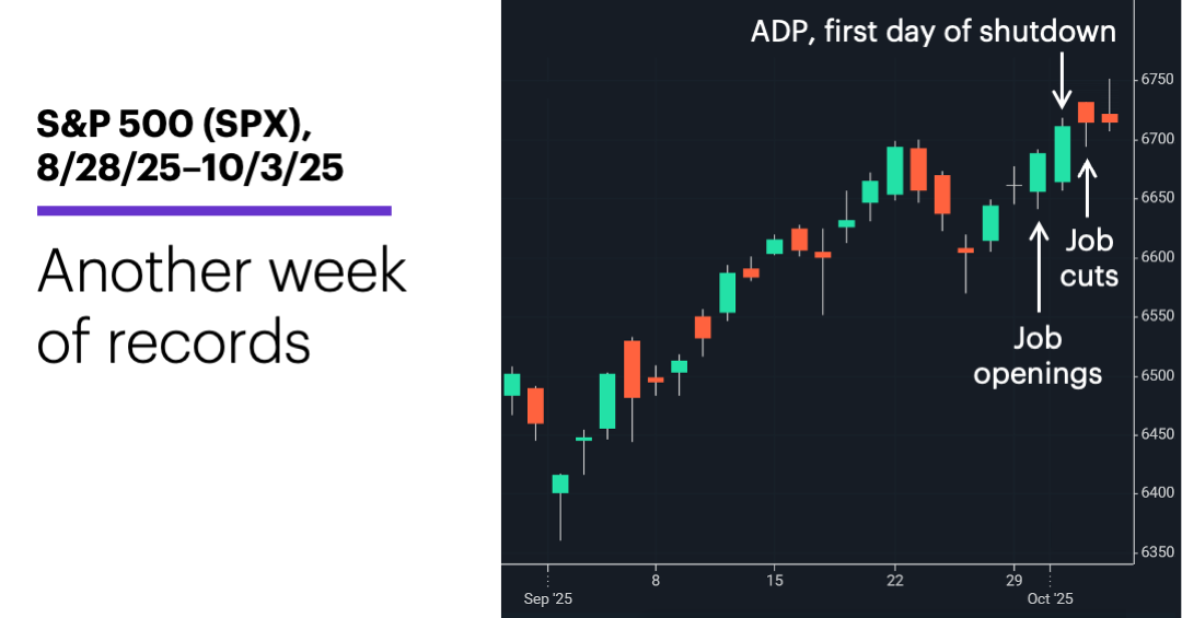 Chart 1: S&P 500 (SPX), 8/28/25–10/3/25. S&P 500 (SPX) price chart.