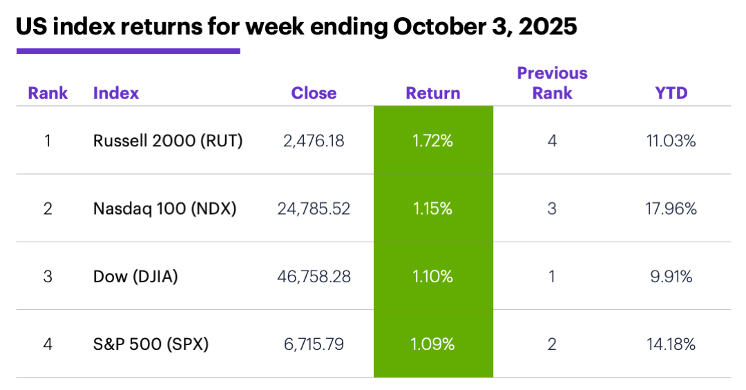 US index returns for week ending October 3, 2025.