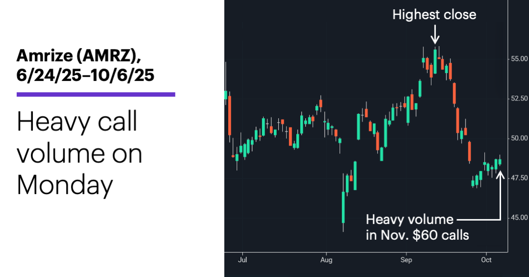 Chart 1: Amrize (AMRZ), 6/24/25–10/6/25. Heavy call volume on Monday.
