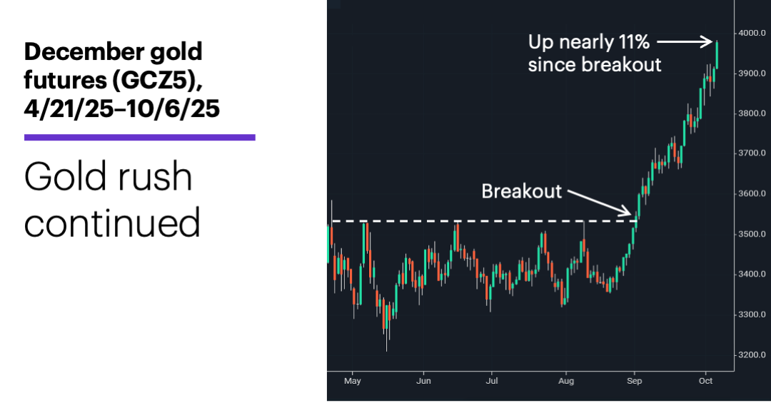 Chart 2: December gold futures (GCZ5), 4/21/25–10/6/25. Gold rush continued.