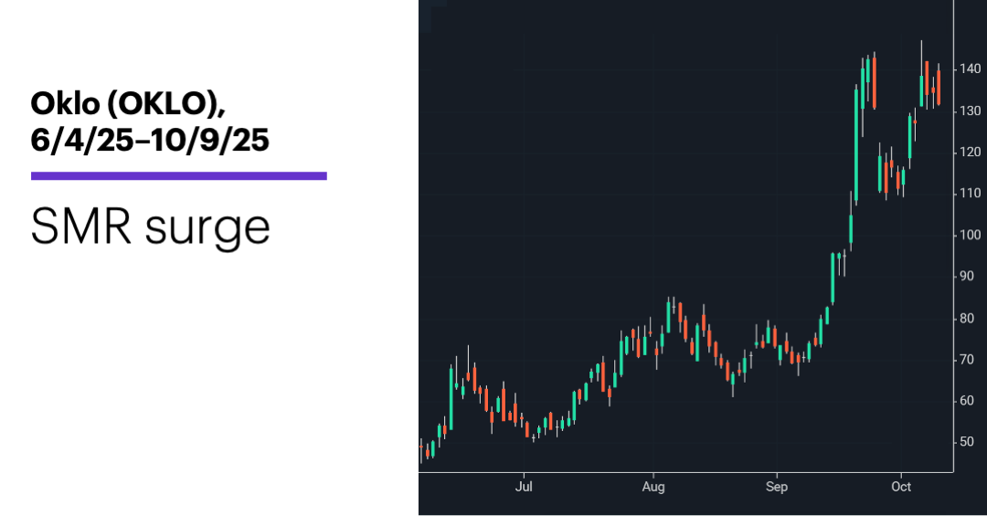 Chart 1: Oklo (OKLO), 4/4/25–10/9/25. SMR surge.
