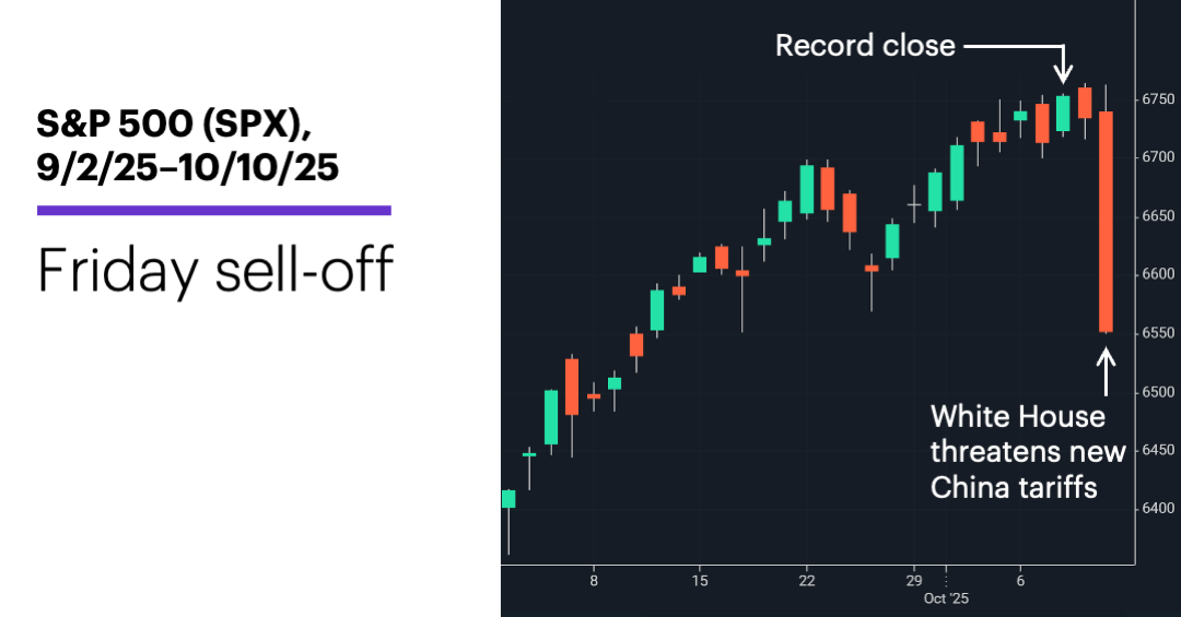 Chart 1: S&P 500 (SPX), 9/2/25–10/10/25. S&P 500 (SPX) price chart. Friday sell-off.