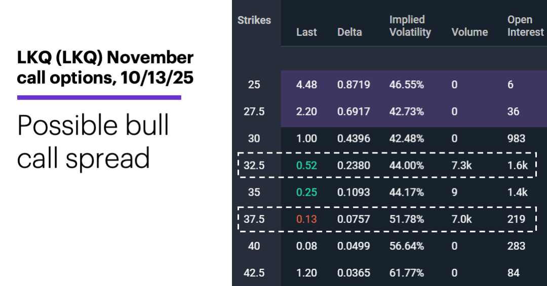 Chart 1 :LKQ (LKQ) November call options, 10/13/25. Possible bull call spread.