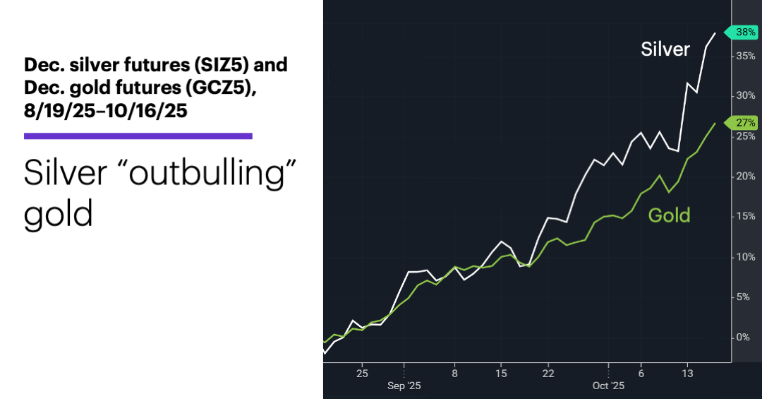 Chart 1: Dec. silver futures (SIZ5) and Dec. gold futures (GCZ5), 8/19/25–10/16/25. Silver “outbulling” gold