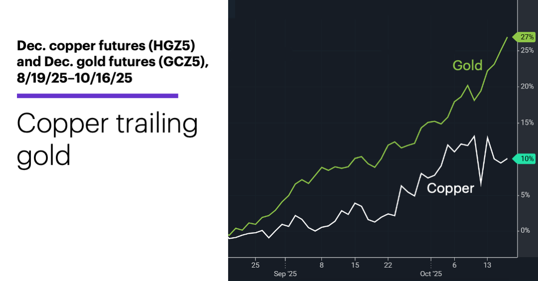 Chart 2: Dec. copper futures (HGZ5) and Dec. gold futures (GCZ5), 8/19/25–10/16/25. Copper trailing gold.
