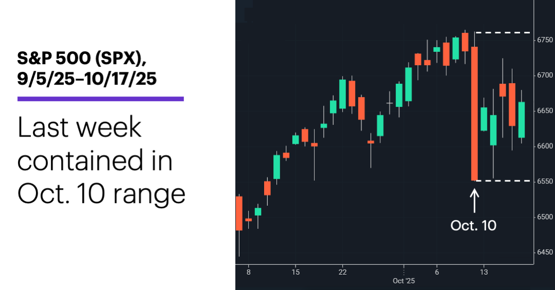 Chart 1: S&P 500 (SPX), 9/15/25–10/17/25. S&P 500 (SPX) price chart.