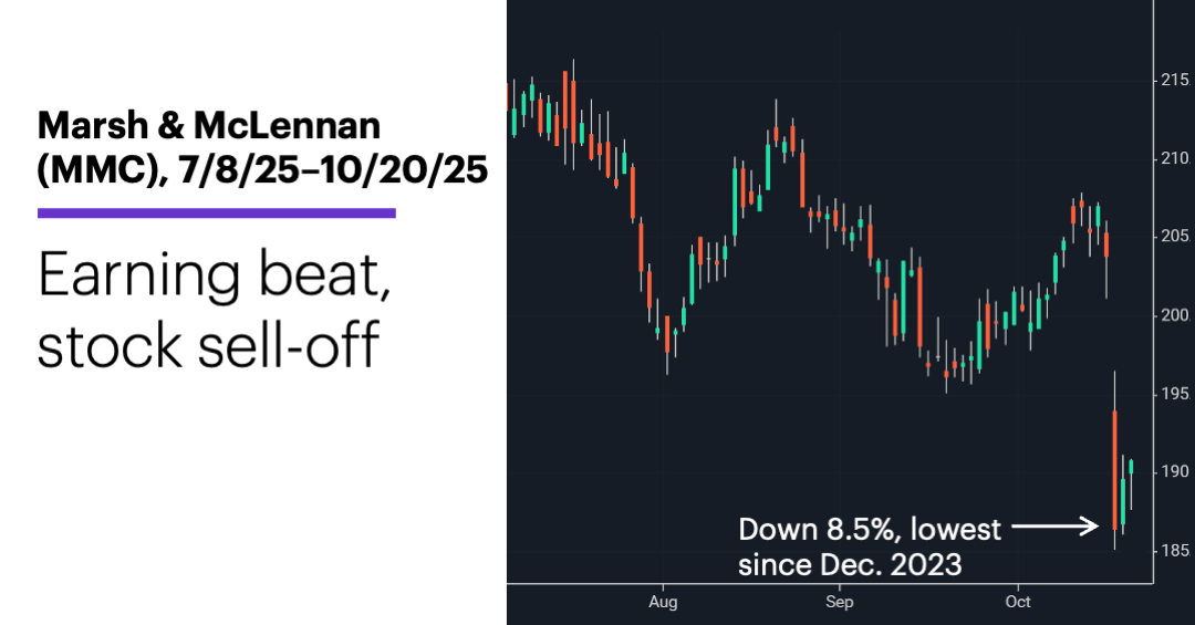 Chart 1: Marsh & McLennan (GCZ5), 7/8/25–10/20/25. Earning beat, stock sell-off.
