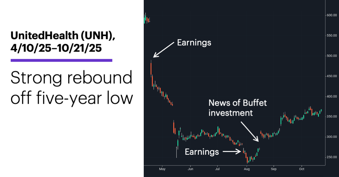 Chart 1: UnitedHealth (UNH), 4/10/25–10/21/25. 