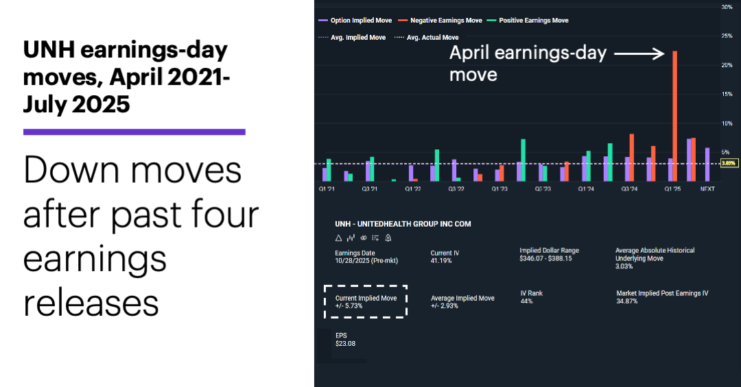 Chart 2: UNH earnings-day moves, April 2021-July 2025. Down after past four earnings releases.