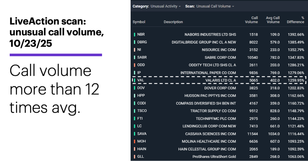 Chart 1: LiveAction scan: unusual call volume, 10/23/25.