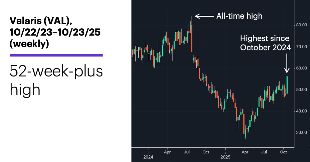 Chart 2: Valaris (VAL), 10/22/23–10/23/25 (weekly)