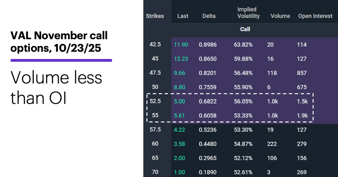 Chart 3: VAL November call options, 10/23/25