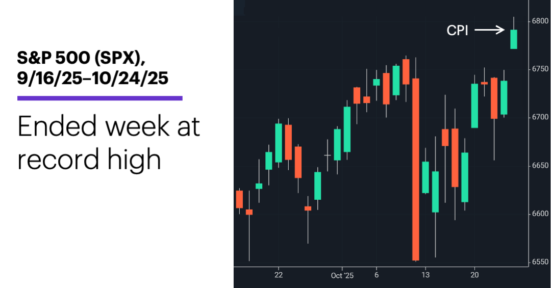 Chart 1: S&P 500 (SPX), 9/16/25–10/24/25. S&P 500 (SPX) price chart.