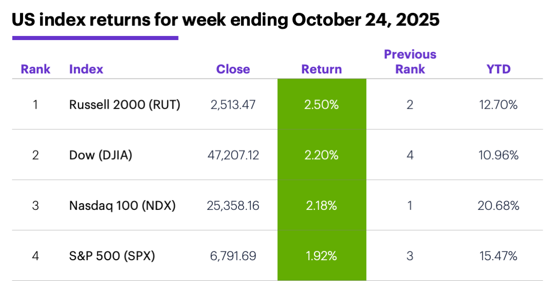 US index returns for week ending October 24, 2025.