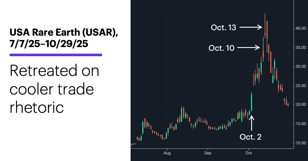 Chart 1: USA Rare Earth (USAR), 7/7/25–10/29/25. Retreated on cooler trade rhetoric.