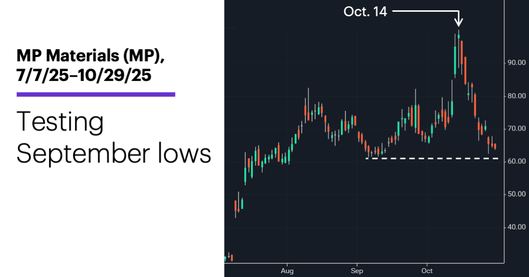 Chart 2: MP Materials (MP), 7/7/25–10/29/25. Testing September lows.