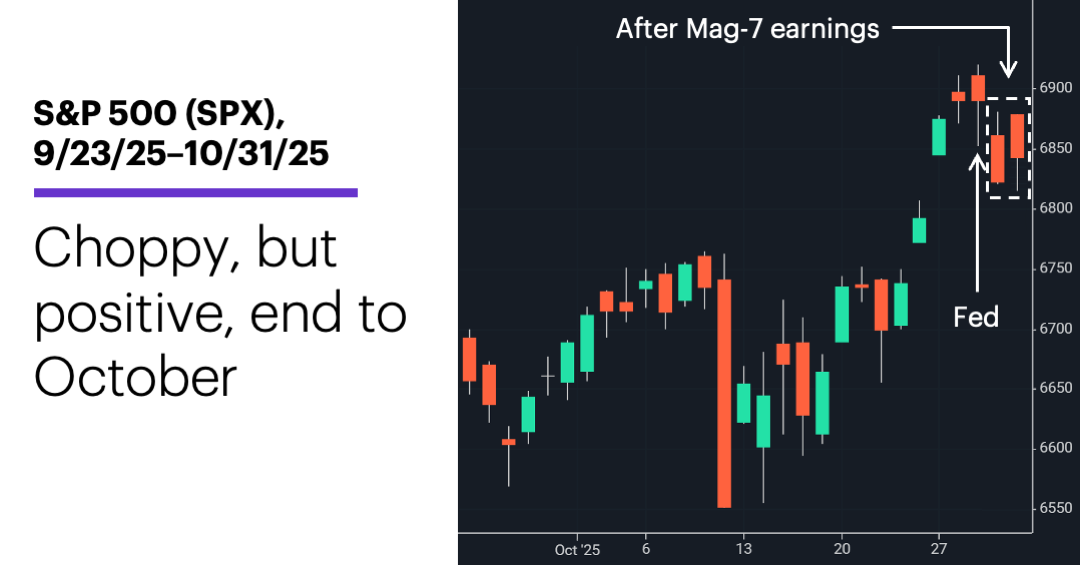 Chart 1: S&P 500 (SPX), 9/23/25–10/31/25. S&P 500 (SPX) price chart.