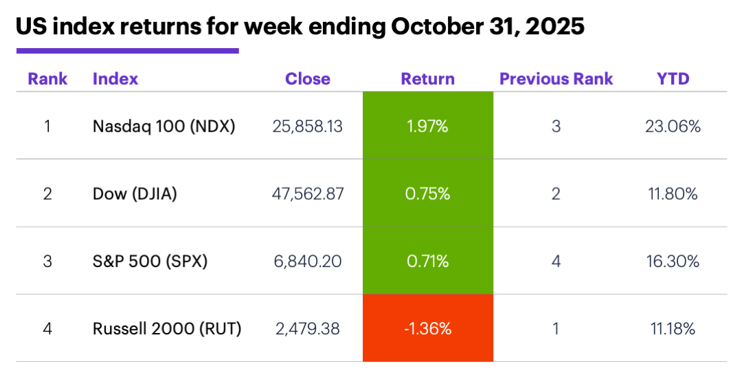 US index returns for week ending October 31, 2025.
