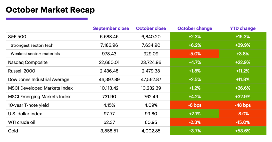 October 2025 Market Recap: Monthly and year-to-date returns